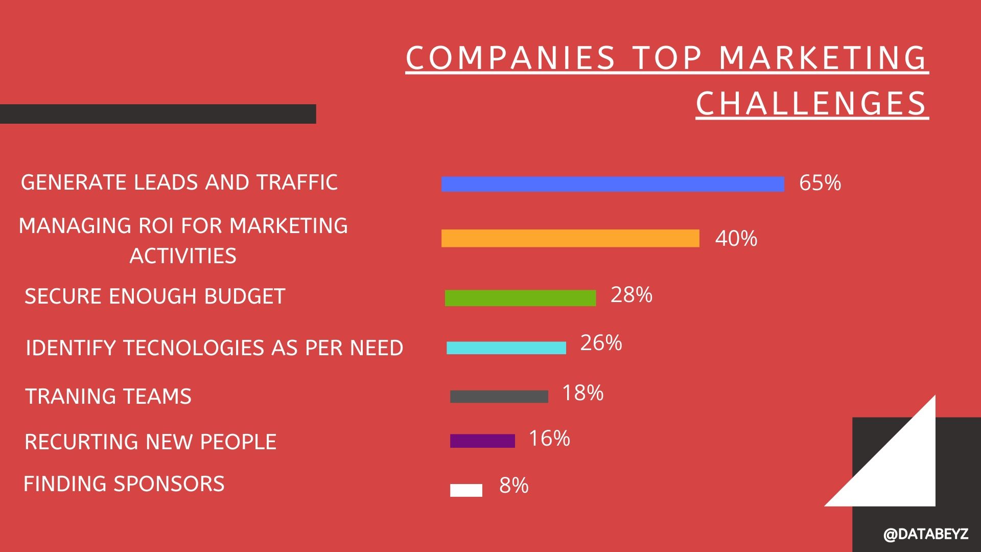 Companies Top Marketing Challenges | Databeyz